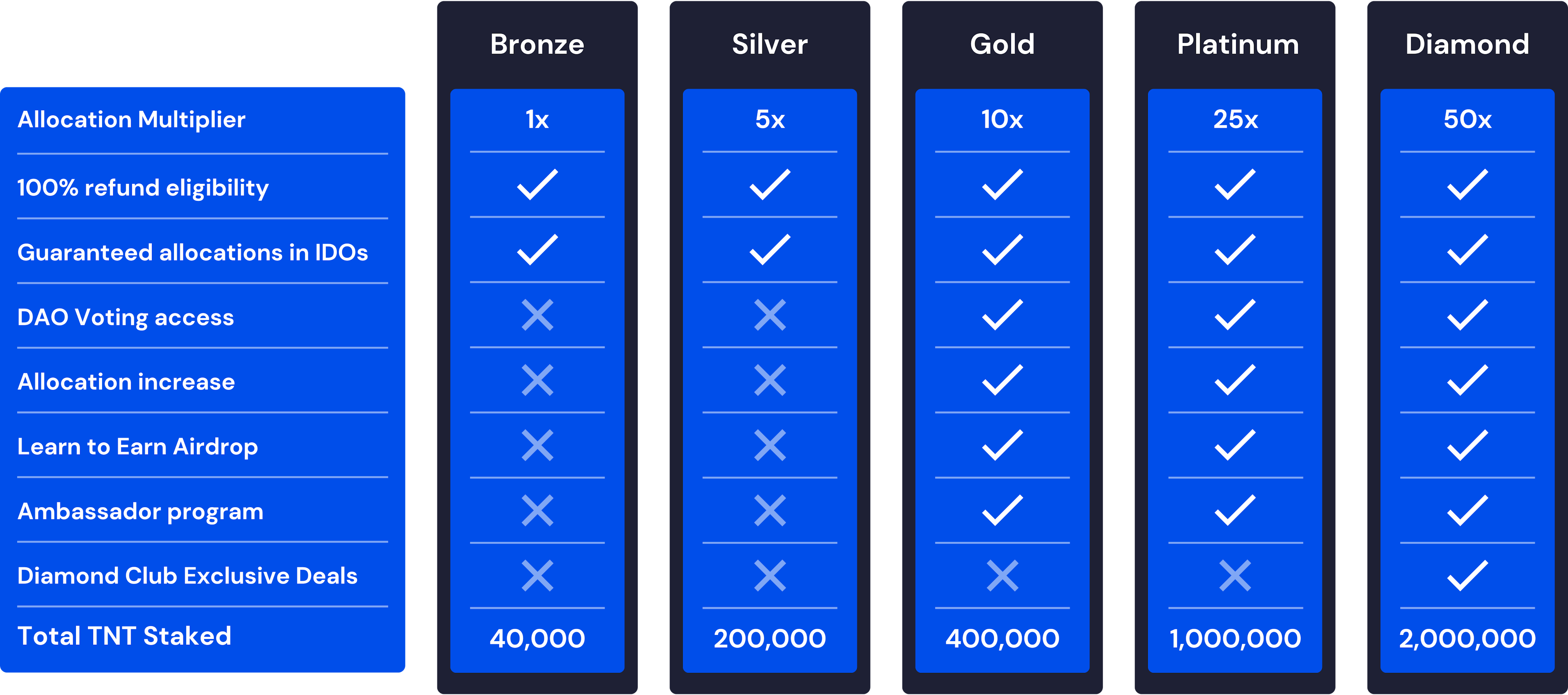 TNT Tiers comparison